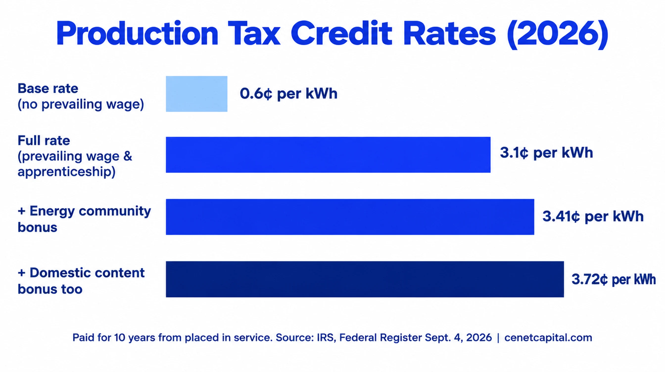 2026 production tax credit rates: 3.1 cents per kWh with prevailing wage, 0.6 cents without, plus 10% bonus adders