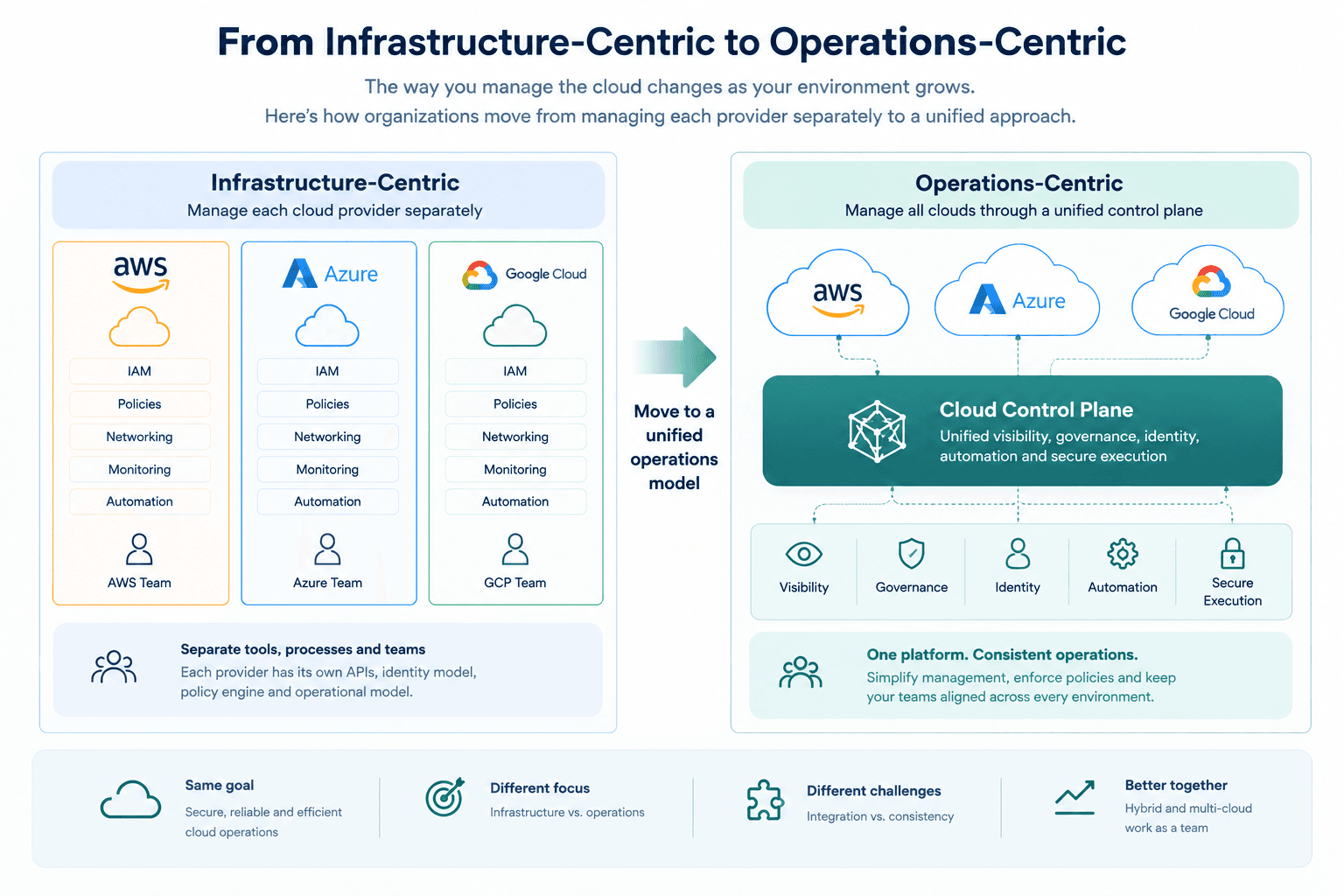 Diagram comparing separate management of AWS, Azure, and Google Cloud with a unified cloud control plane that delivers consistent operations across providers.