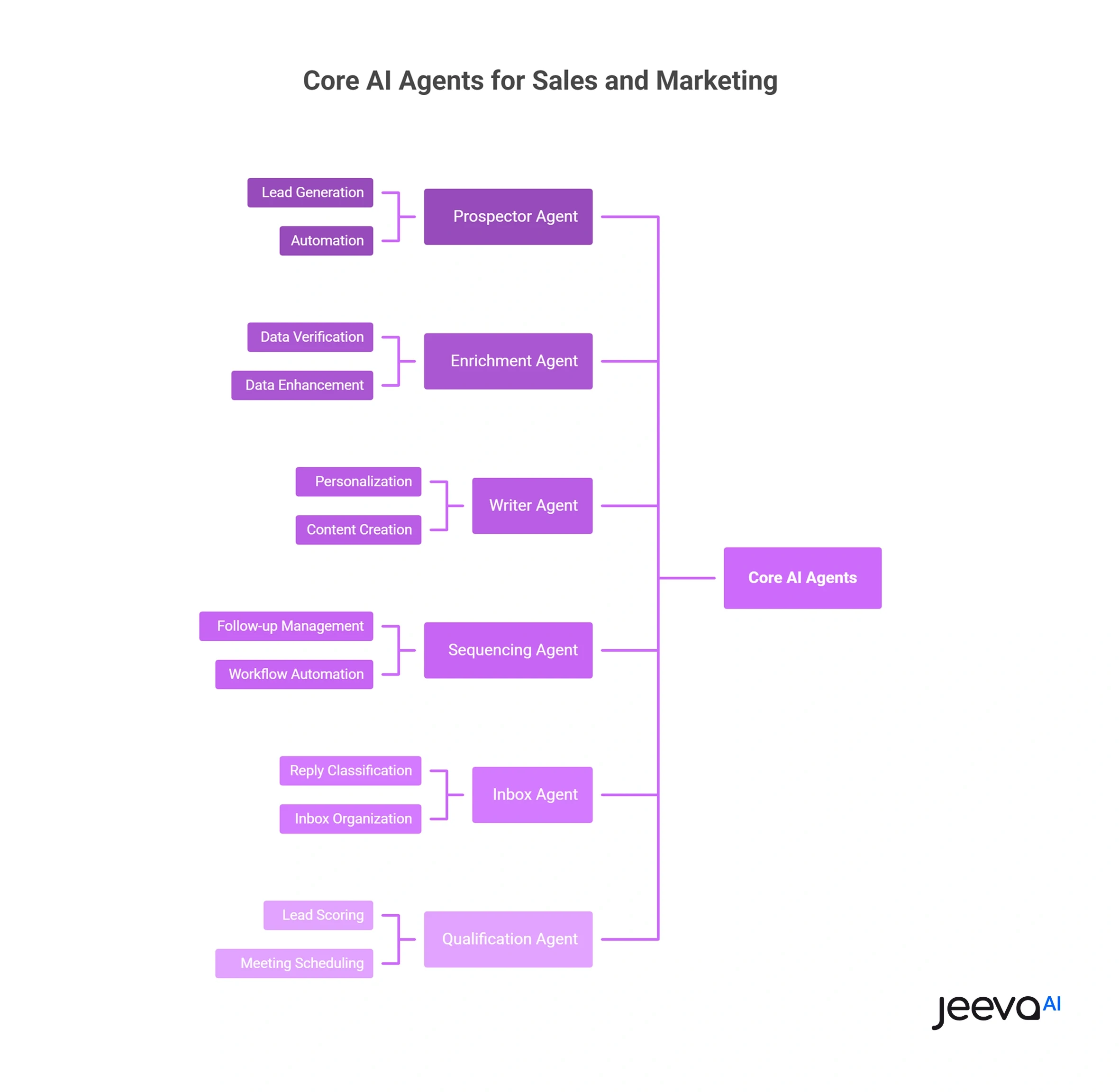 AI Agents for Lead Generation