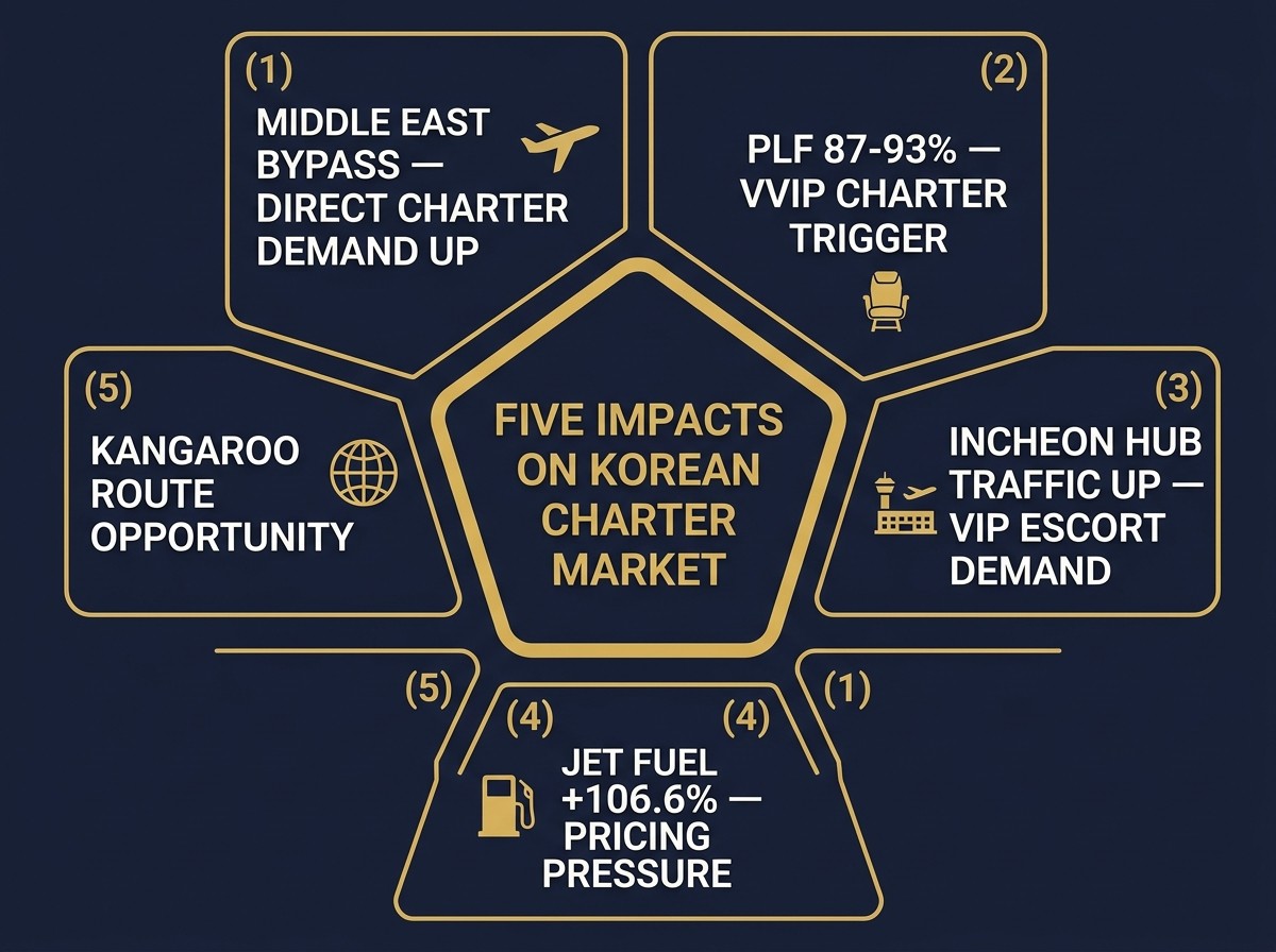 중동 영공 폐쇄 전용기 시장 영향 5가지 - 직항 차터 만석 VIP의전 유가 캥거루루트