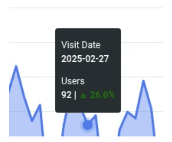 Close-up of a Looker tooltip displaying the visit date, user count, and a positive month-over-month percentage change, highlighted with a green upward arrow indicating growth.