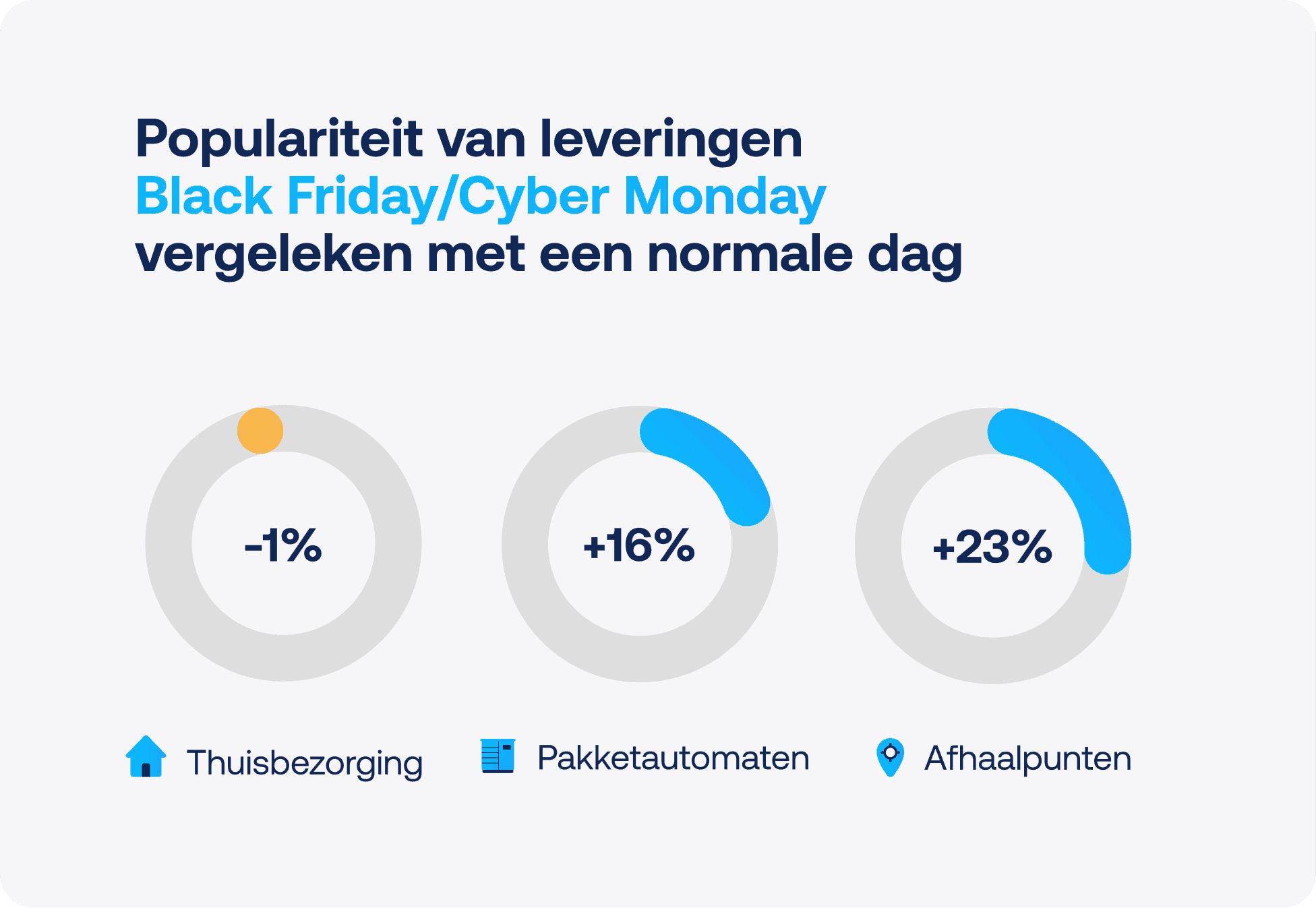 Populariteit van leveringen Black Friday/Cyber Monday&nbsp; vergeleken met een normale dag