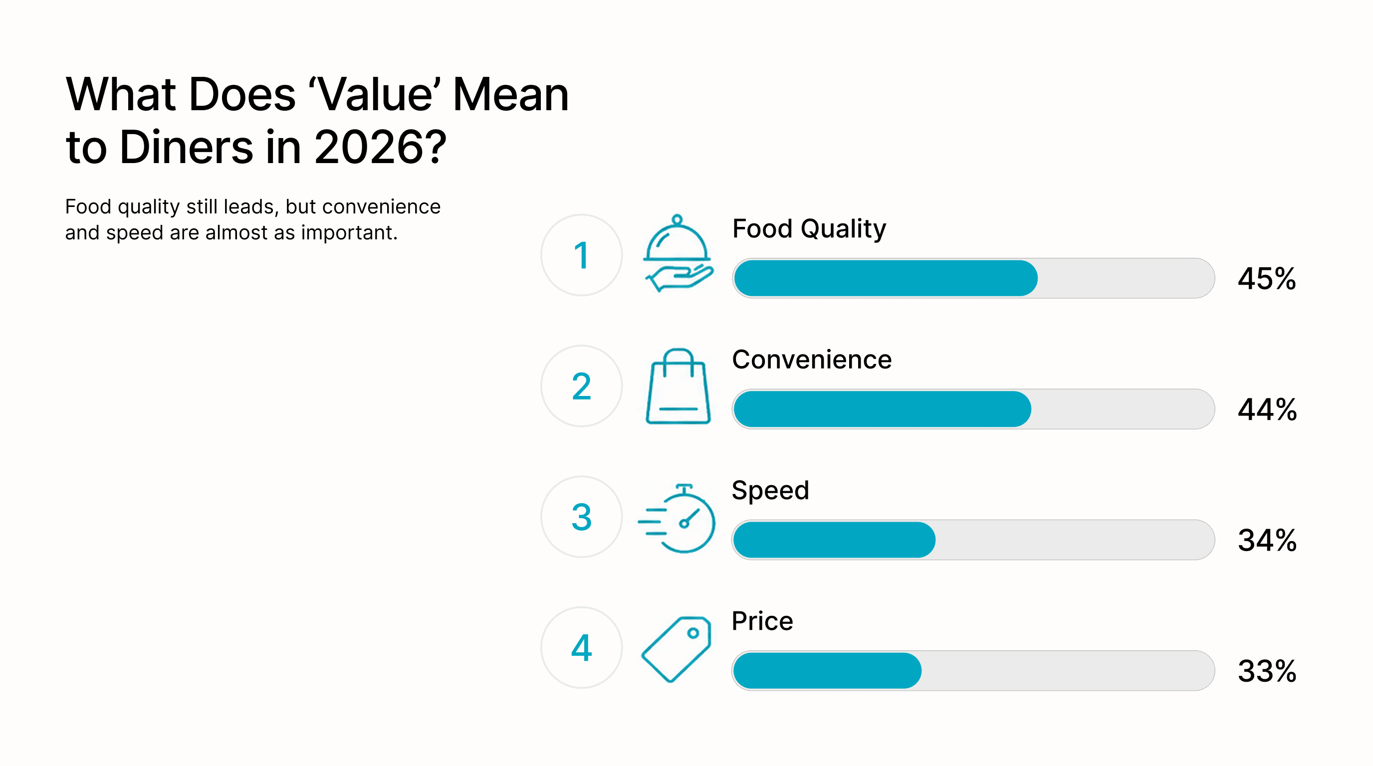 Ranked bar chart showing what value means to diners in 2026: food quality (45%), convenience (44%), speed (34%), and price (33%)