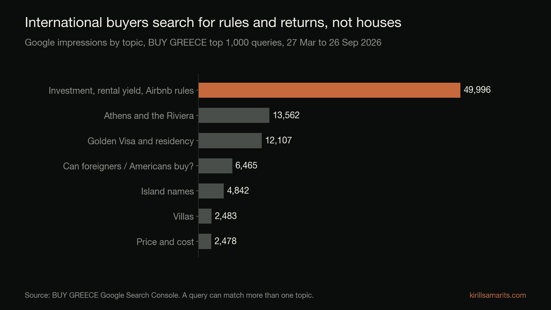 Horizontal bar chart of BUY GREECE search impressions by topic: investment, rental yield and Airbnb rules 49,996; Athens and the Riviera 13,562; Golden Visa and residency 12,107; can foreigners or Americans buy 6,465; island names 4,842; villas 2,483; price and cost 2,478.