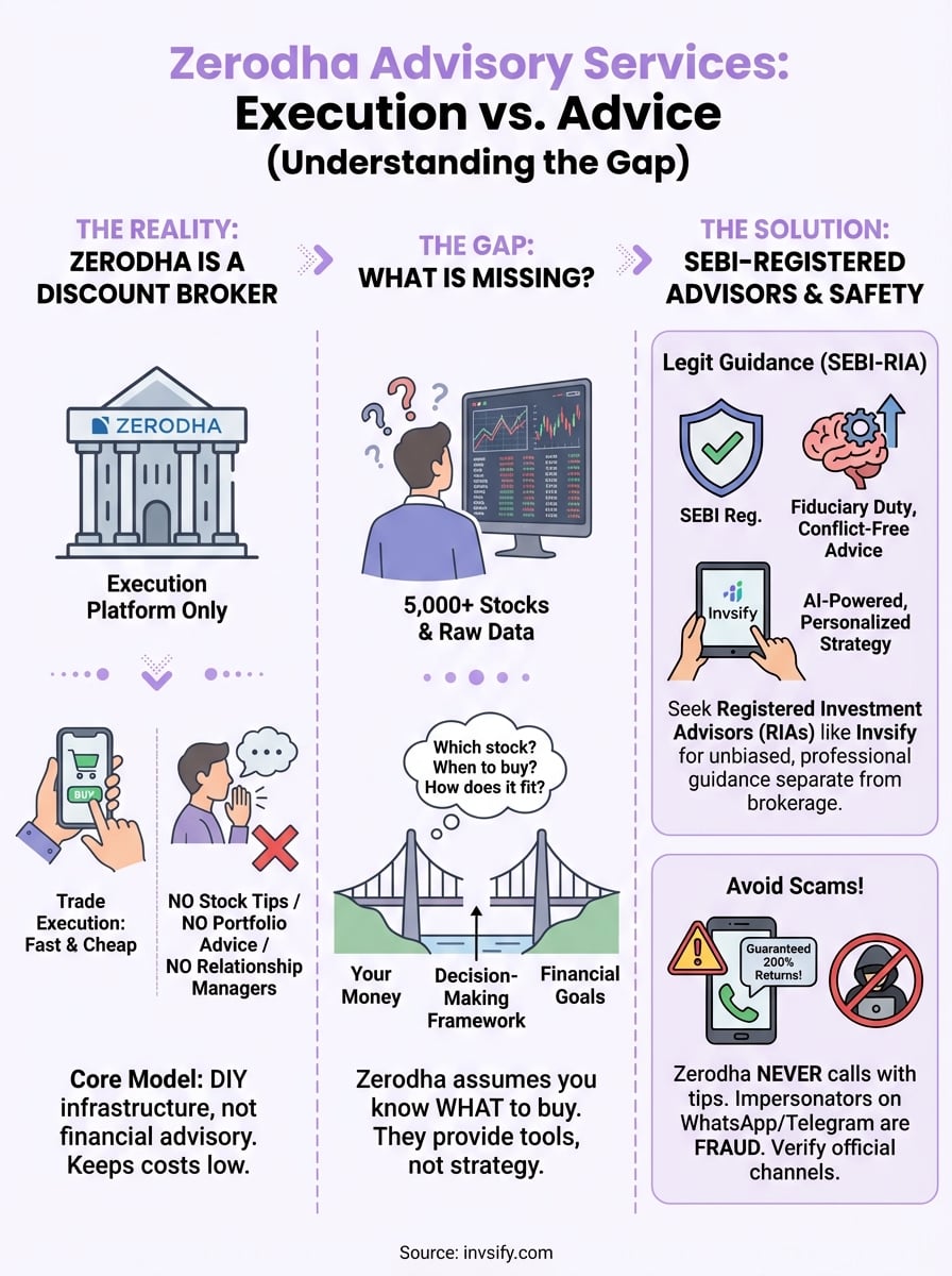 zerodha advisory services infographic