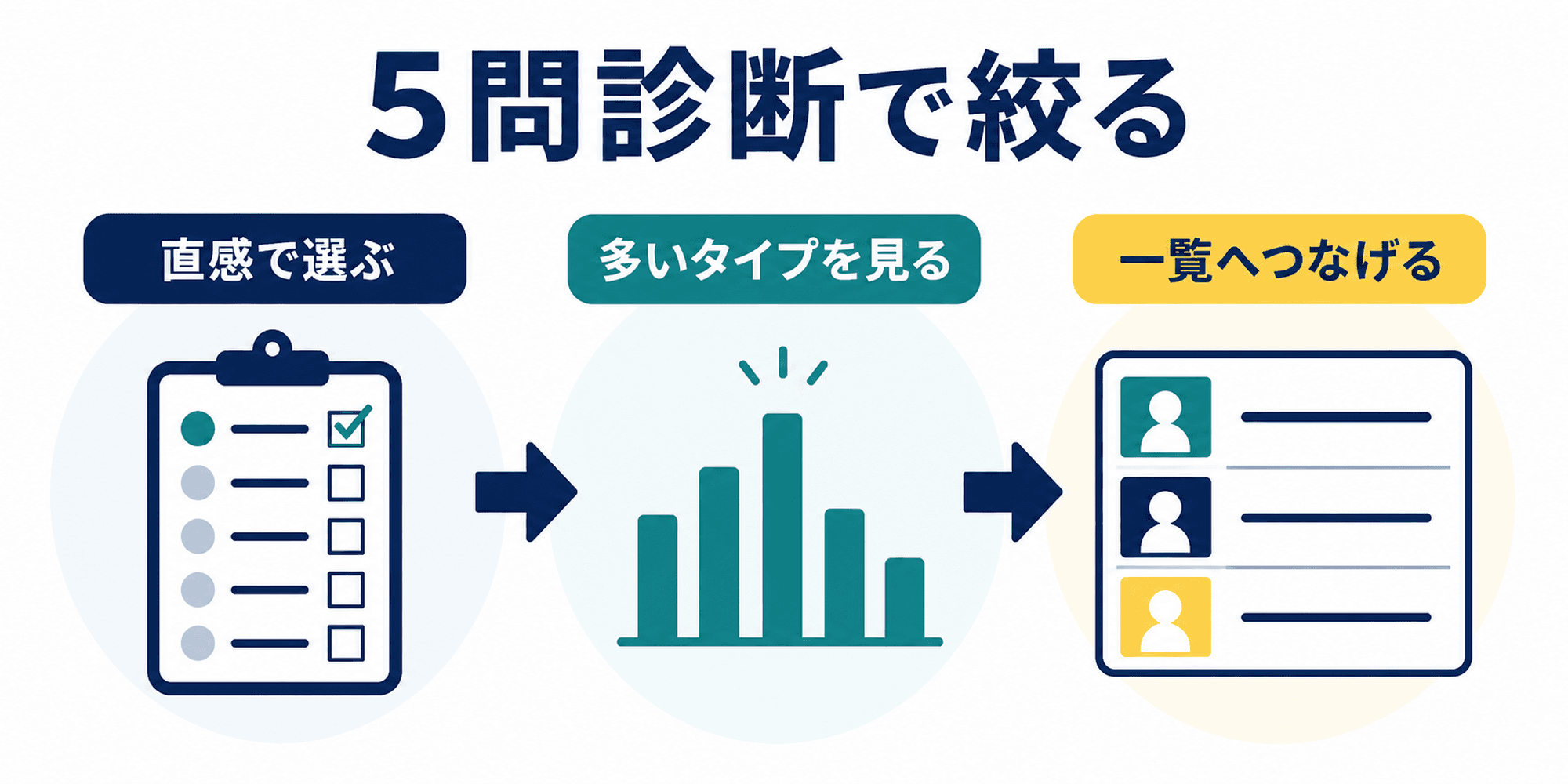 5問診断で自分に合う就活軸タイプを絞る手順