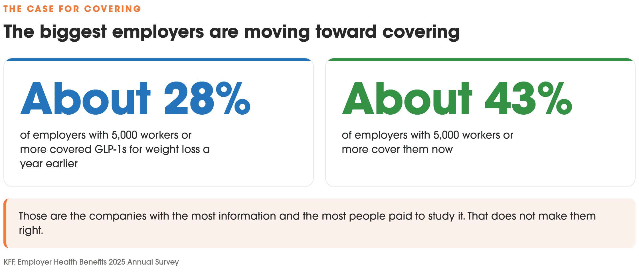 About 43% of employers with 5,000 workers or more cover GLP-1s for weight loss, up from about 28% a year earlier