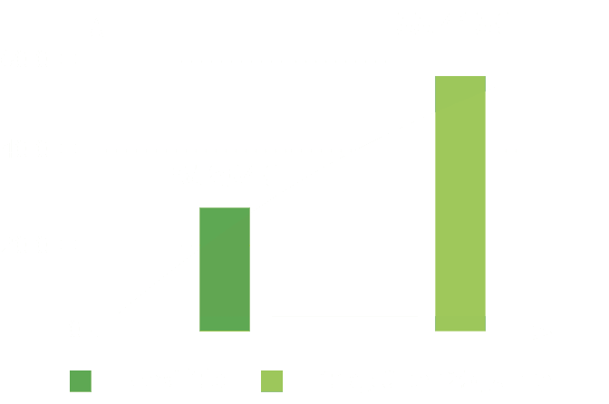 Grafik zur Ersparnis einer Photovoltaikanlage: Investitionskosten im Vergleich zu Erträgen über 25 Jahre und Berechnung der Einsparungen durch Eigenverbrauch und Einspeisung.