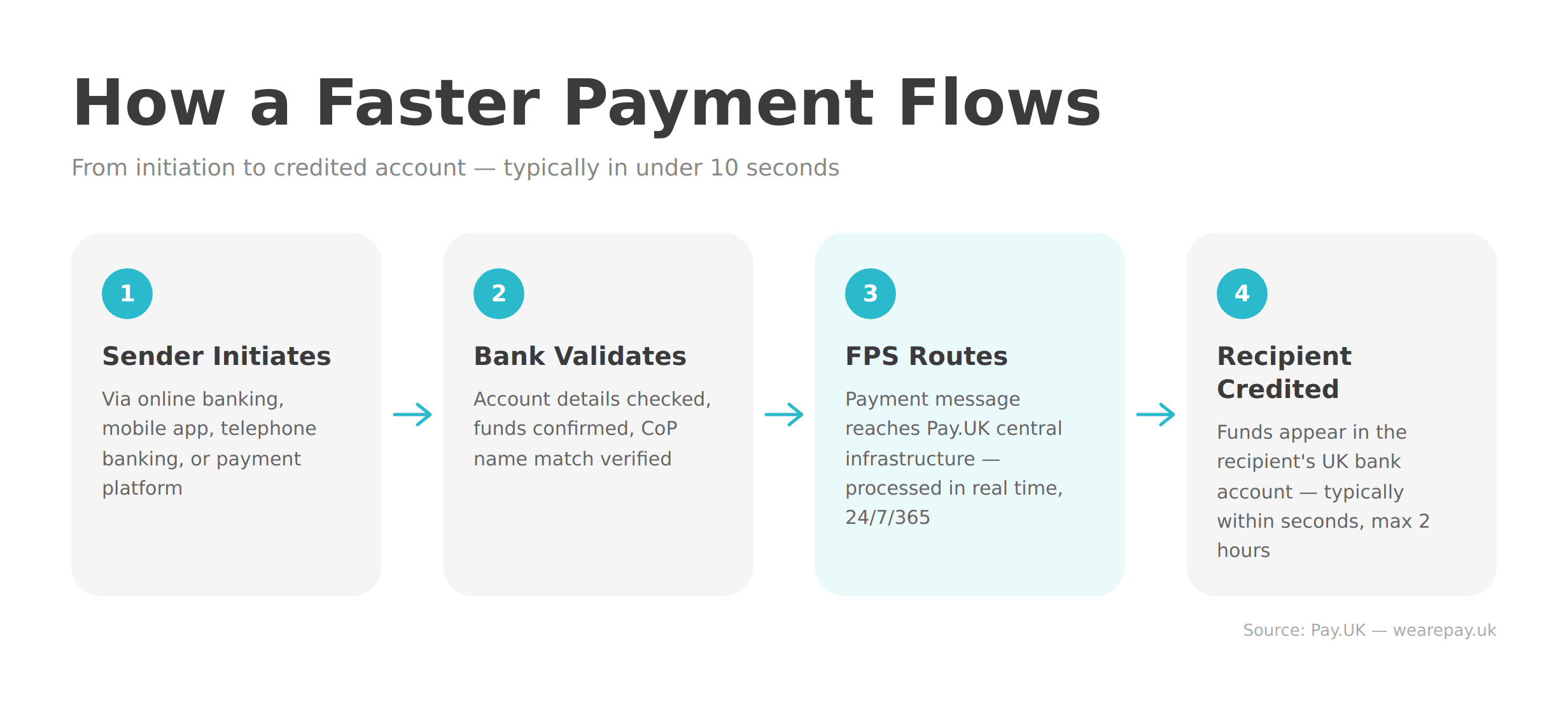 Diagram showing the Faster Payments transaction flow from sender initiation to recipient account credit in the UK