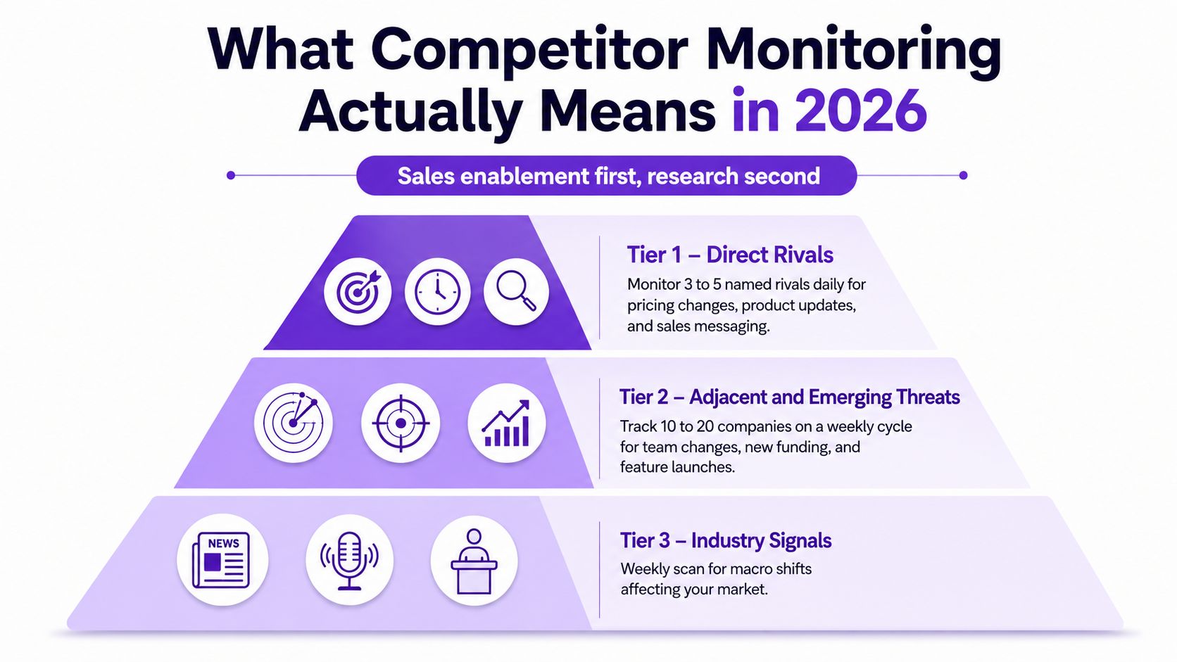 A tiered pyramid diagram illustrating a 2026 strategy for monitoring competitor activity across three distinct levels.
