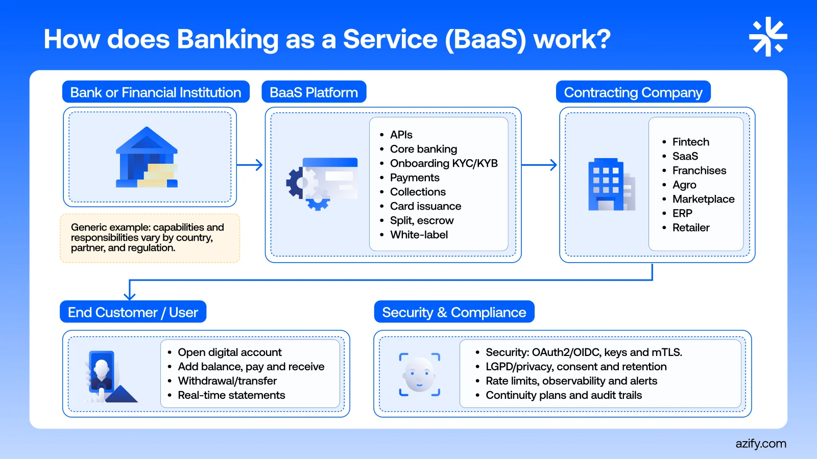 banking as a service providers in 2026