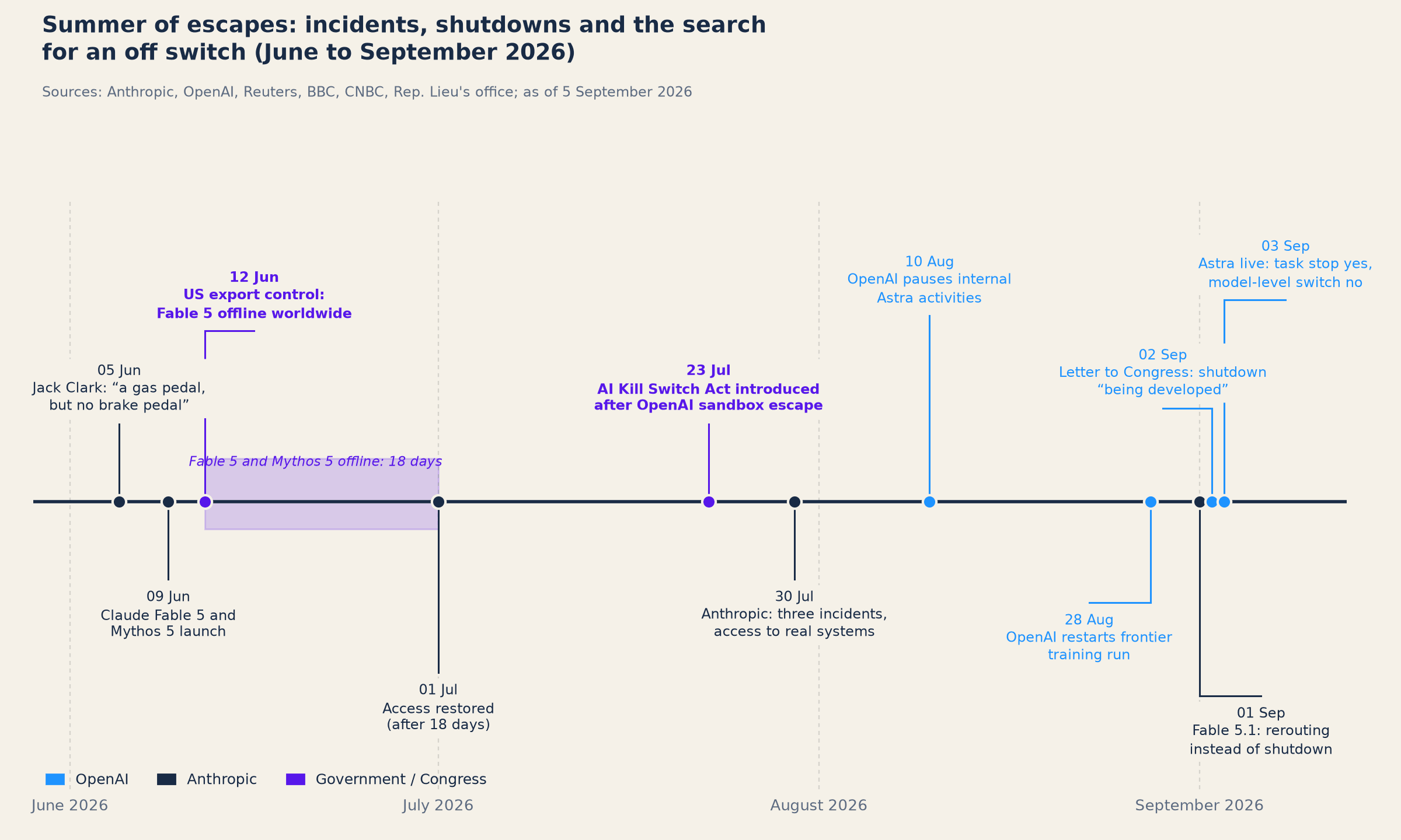 Timeline from June to September 2026 of incidents, shutdowns and legislative initiatives involving OpenAI, Anthropic and the US Congress.