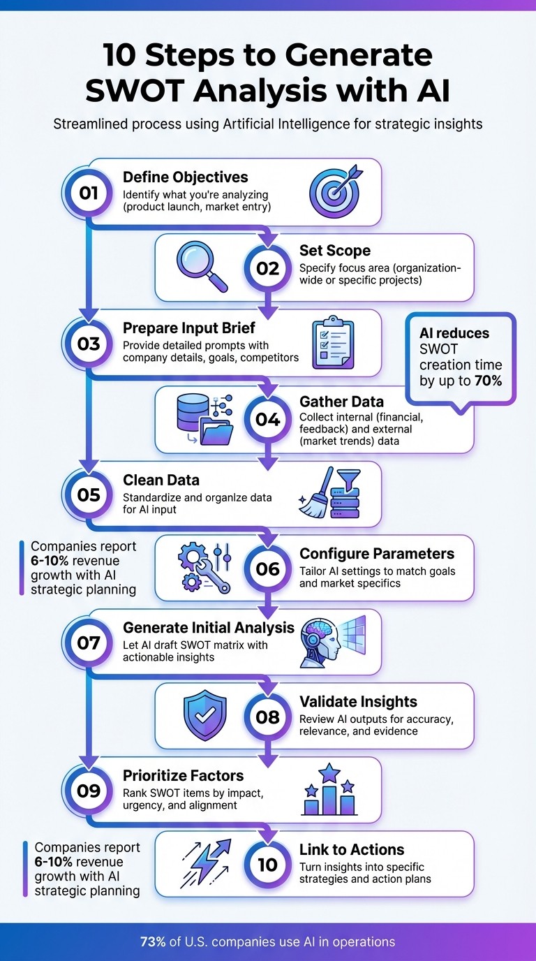 10-Step Process for AI-Powered SWOT Analysis