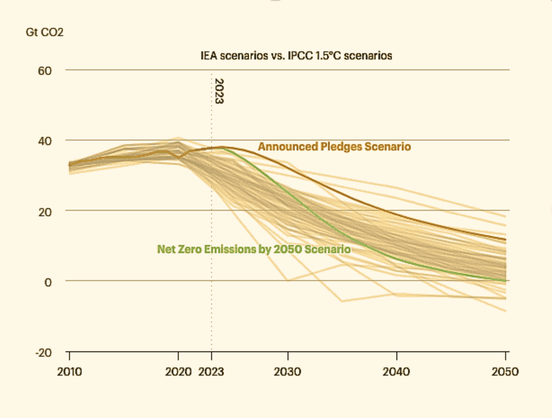 IEA scenarios vs IPCC 1.5 C scenario