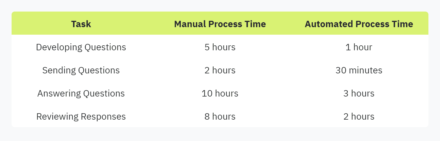 Table Displaying: Task, Manual Process Time, Automated Process Time, Developing Questions, 5 hours, 1 hour, Sending Questions, 2 hours, 30 minutes, Answering Questions, 10 hours, 3 hours, Reviewing Responses, 8 hours, 2 hours