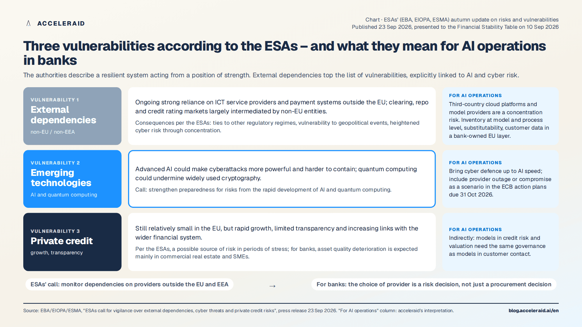 Chart: Three vulnerabilities according to the ESAs and what they mean for AI operations