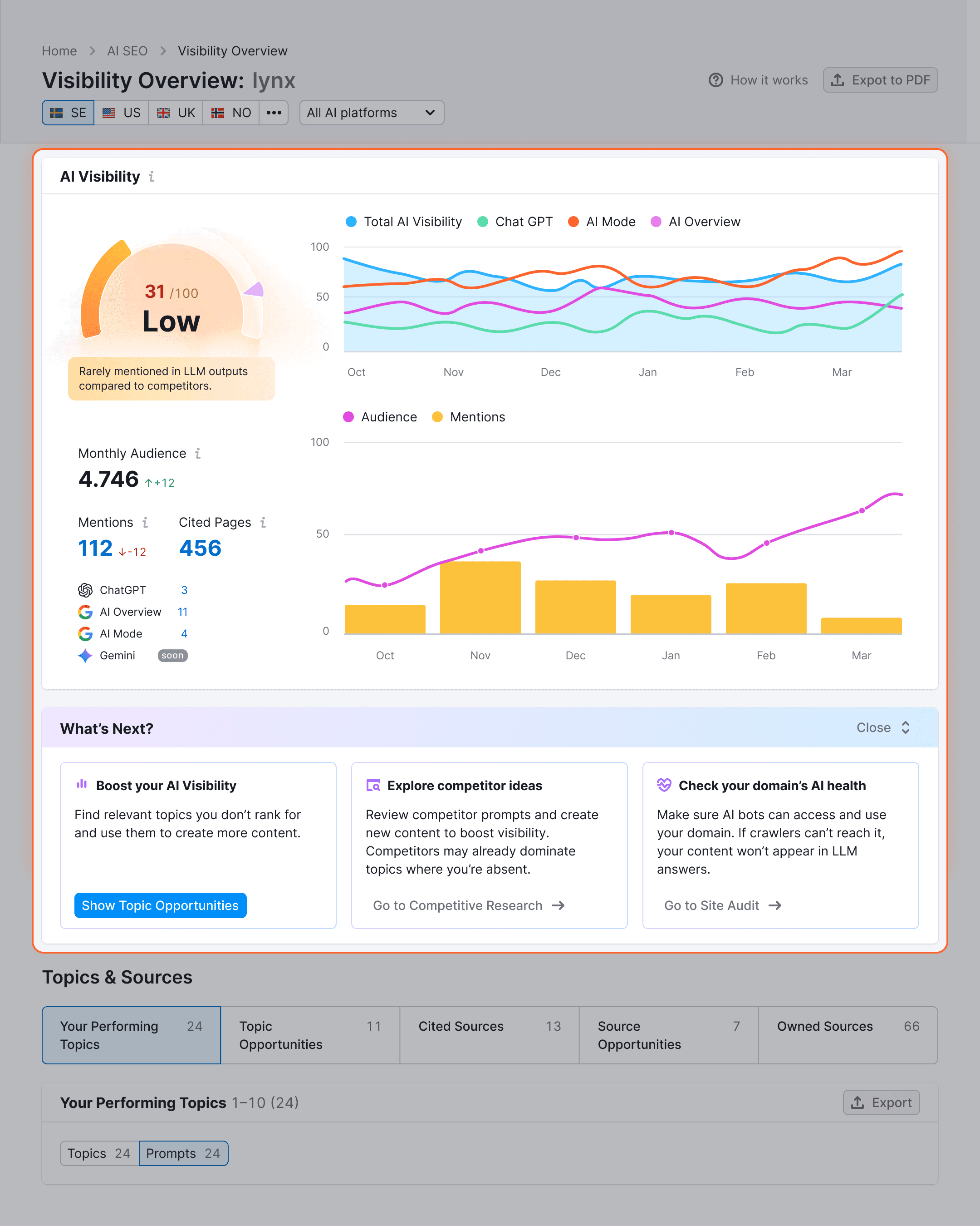 Prompt Visibility Overview Highlights