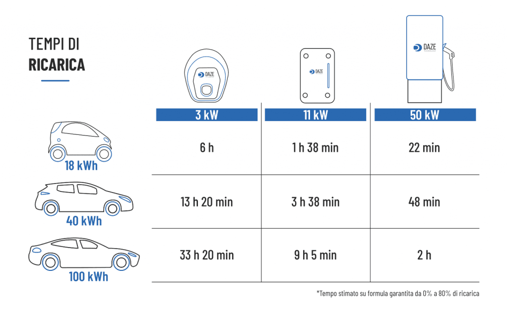 tempi ricarica auto elettrica con wallbox