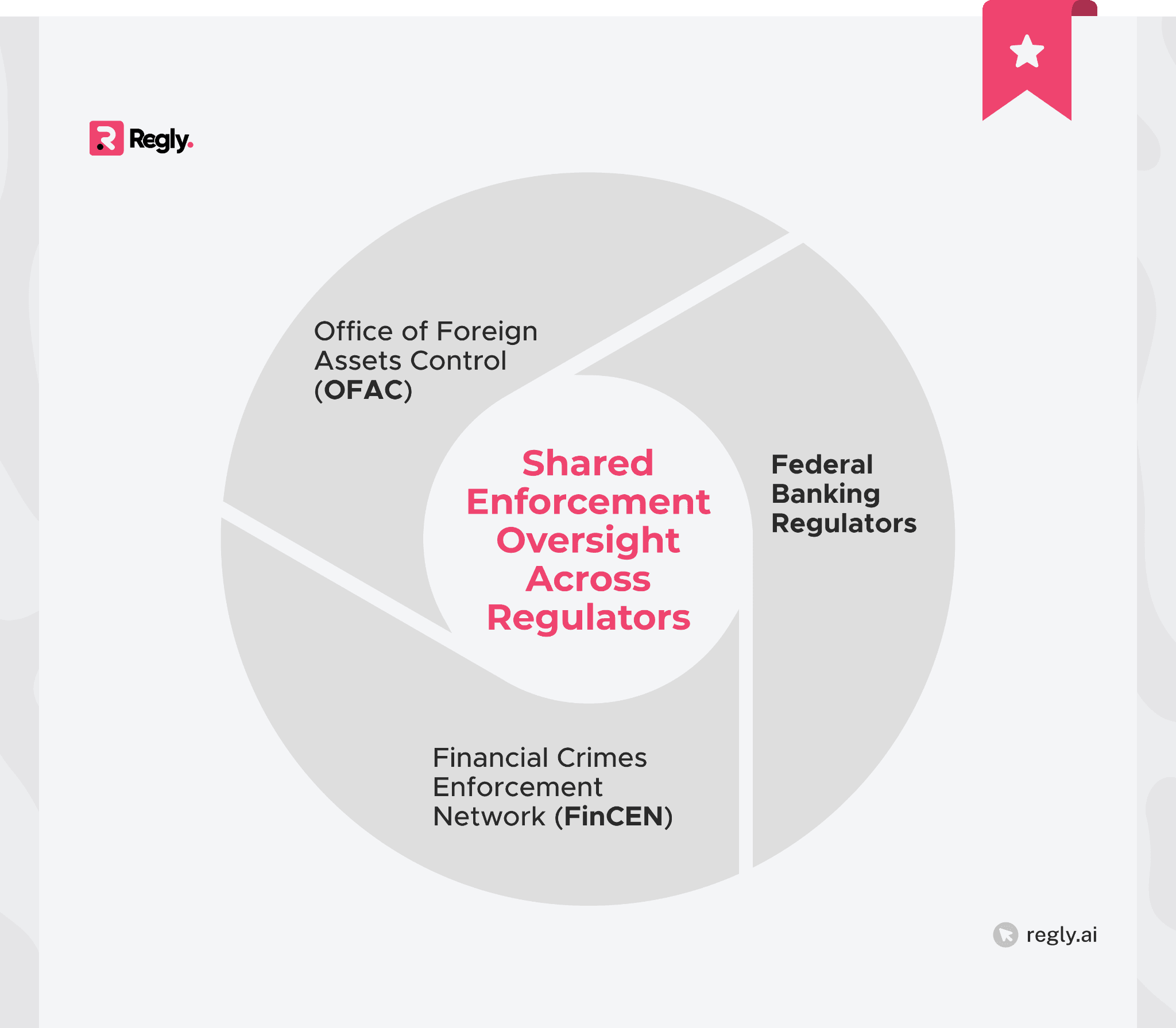 Key US Regulators Enforcing Sanctions Compliance