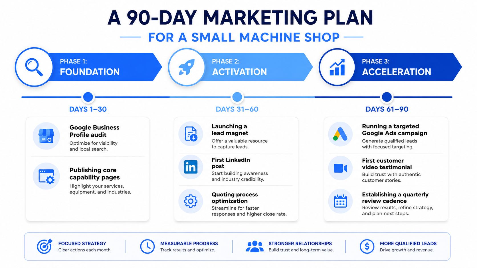 A 90-day marketing plan infographic designed for small machine shops to boost visibility and growth.