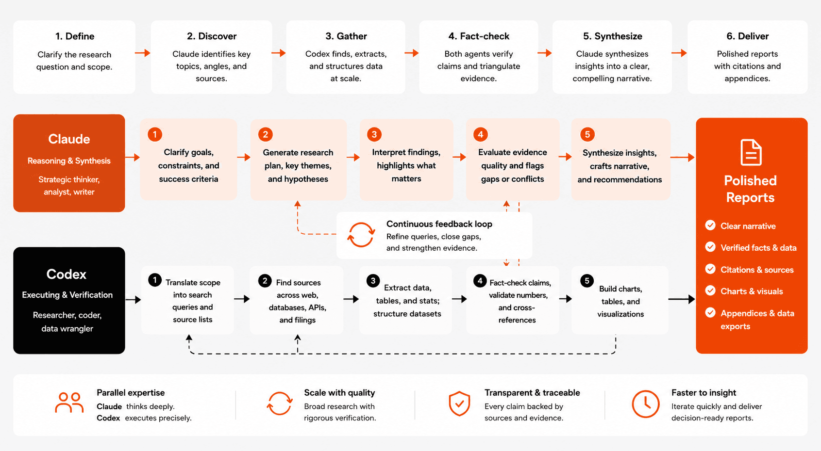 Our research synthesis workflow that can now move in parallel with arguing the brief, right from the start.