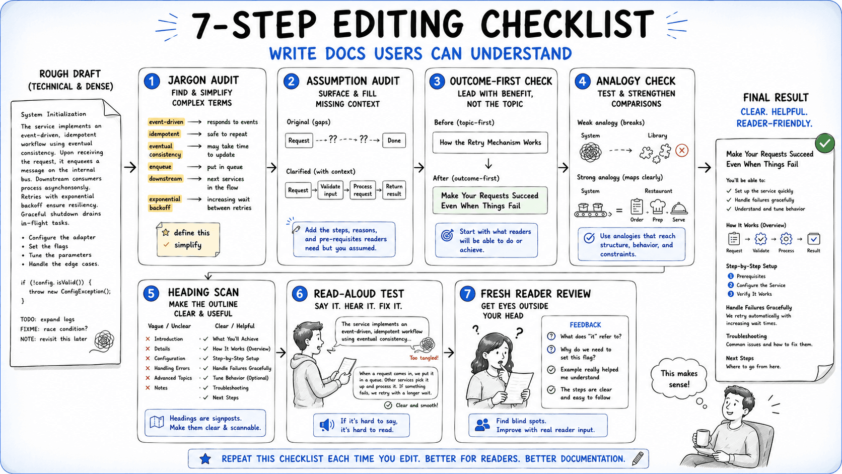 Illustrated 7-step editing checklist for writing documentation that non-technical readers can understand. Starting from a rough draft that is technical and dense, the checklist moves through: (1) jargon audit, replacing complex terms with plain language; (2) assumption audit, surfacing and filling missing context; (3) outcome-first check, leading with what the reader will be able to do rather than the topic; (4) analogy check, testing and strengthening comparisons; (5) heading scan, making the outline clear and scannable; (6) read-aloud test, catching tangled sentences by saying them out loud; and (7) fresh reader review, getting outside perspective to find blind spots. The final result on the right shows a clean, reader-friendly document. A footer note reads: "Repeat this checklist each time you edit. Better for readers. Better documentation."