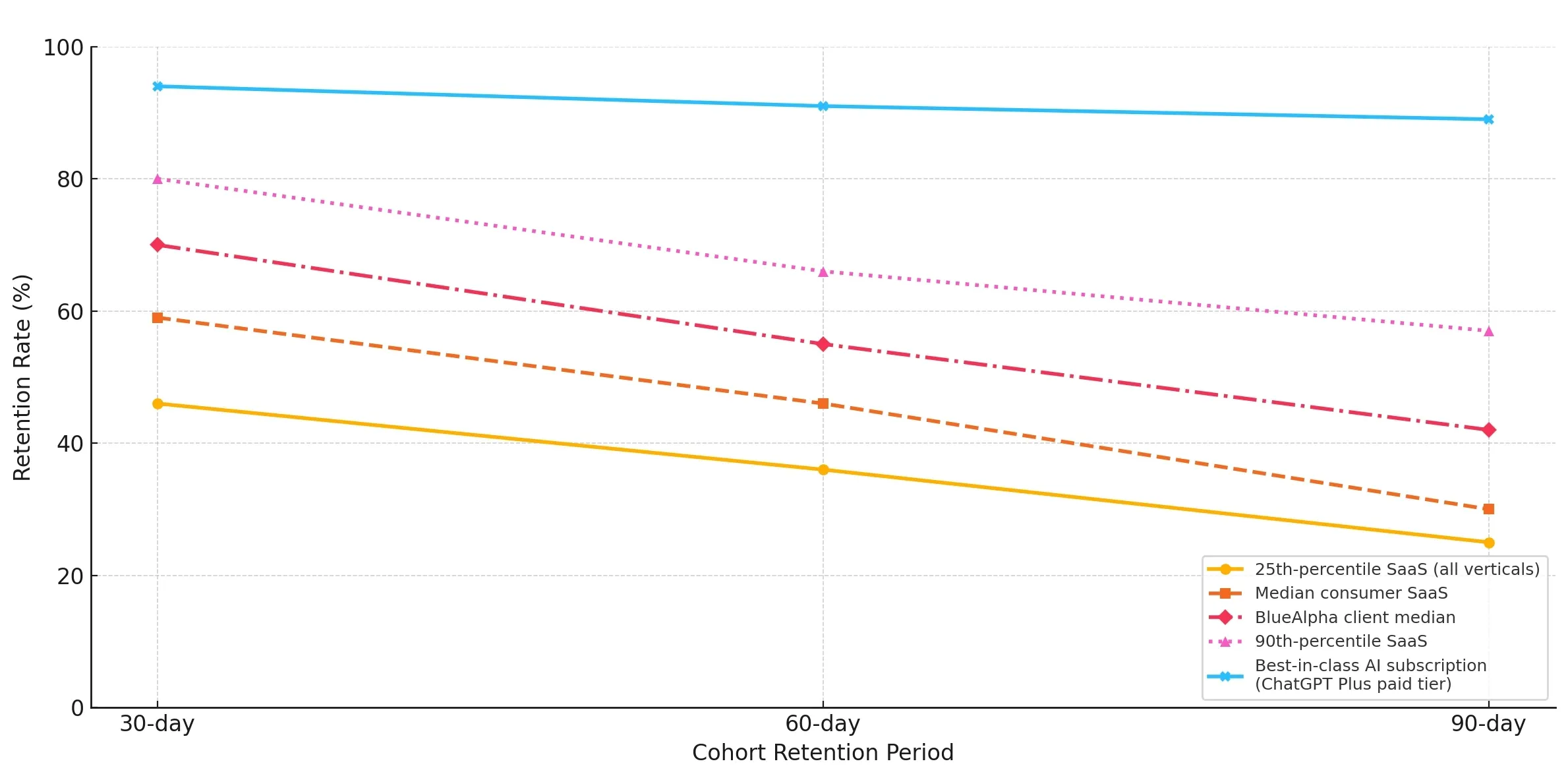 Retention benchmark cheat sheet