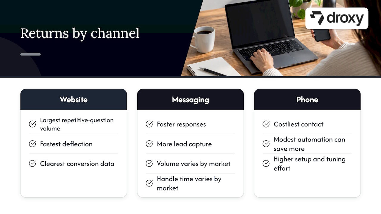 How do deployment channels change chatbot ROI? — overview diagram