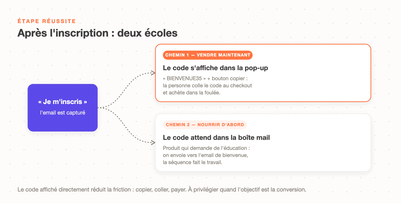 Étape réussite d'une pop-up Klaviyo : afficher le code de réduction directement ou l'envoyer par email selon la stratégie