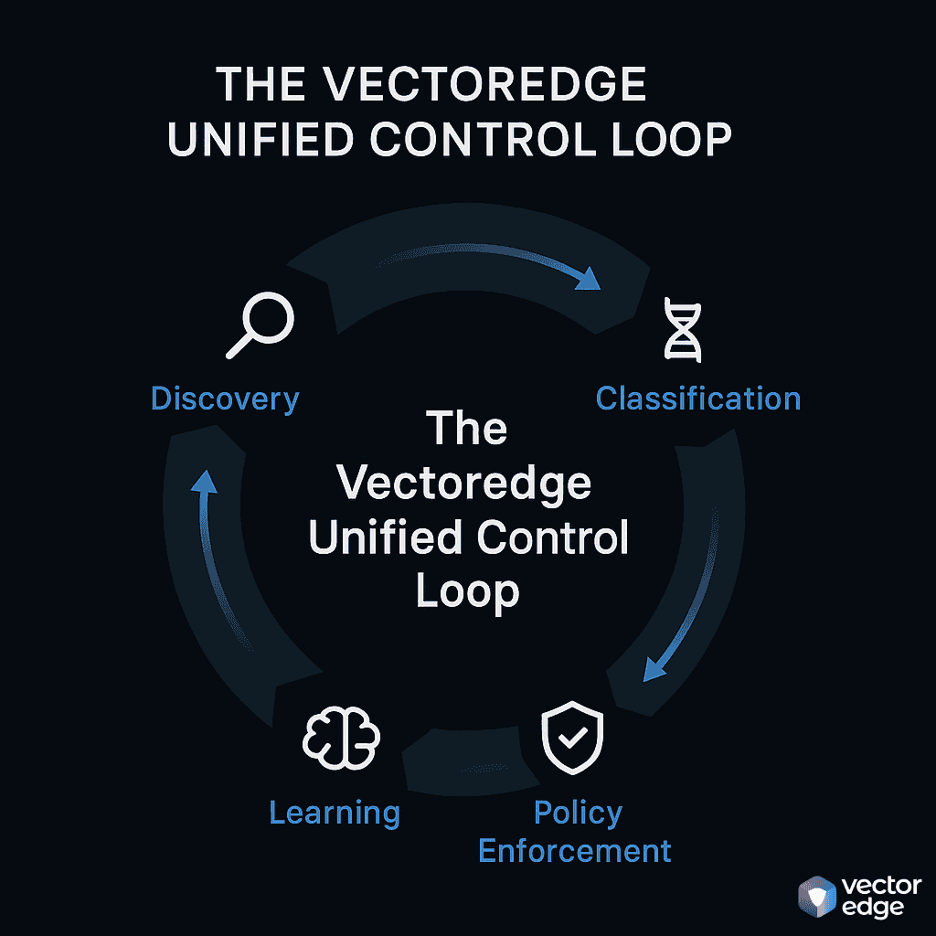 Dashboard visualization showing before-and-after metrics with alert volume reduction, AI discovery results, and compliance improvements