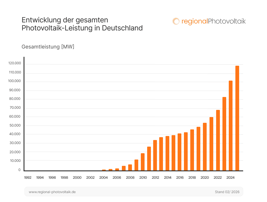 Eine Graphik über die Entwicklung der gesamten Photovoltaik-Leistung in Deutschland