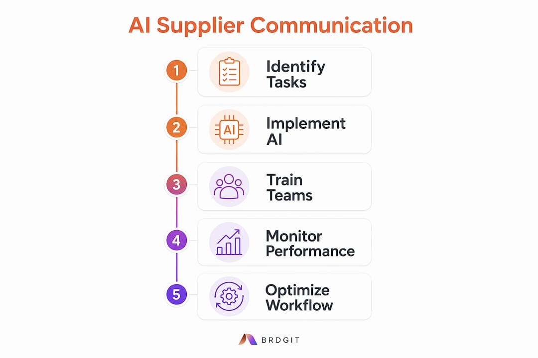 Infographic illustrating AI supplier communication process