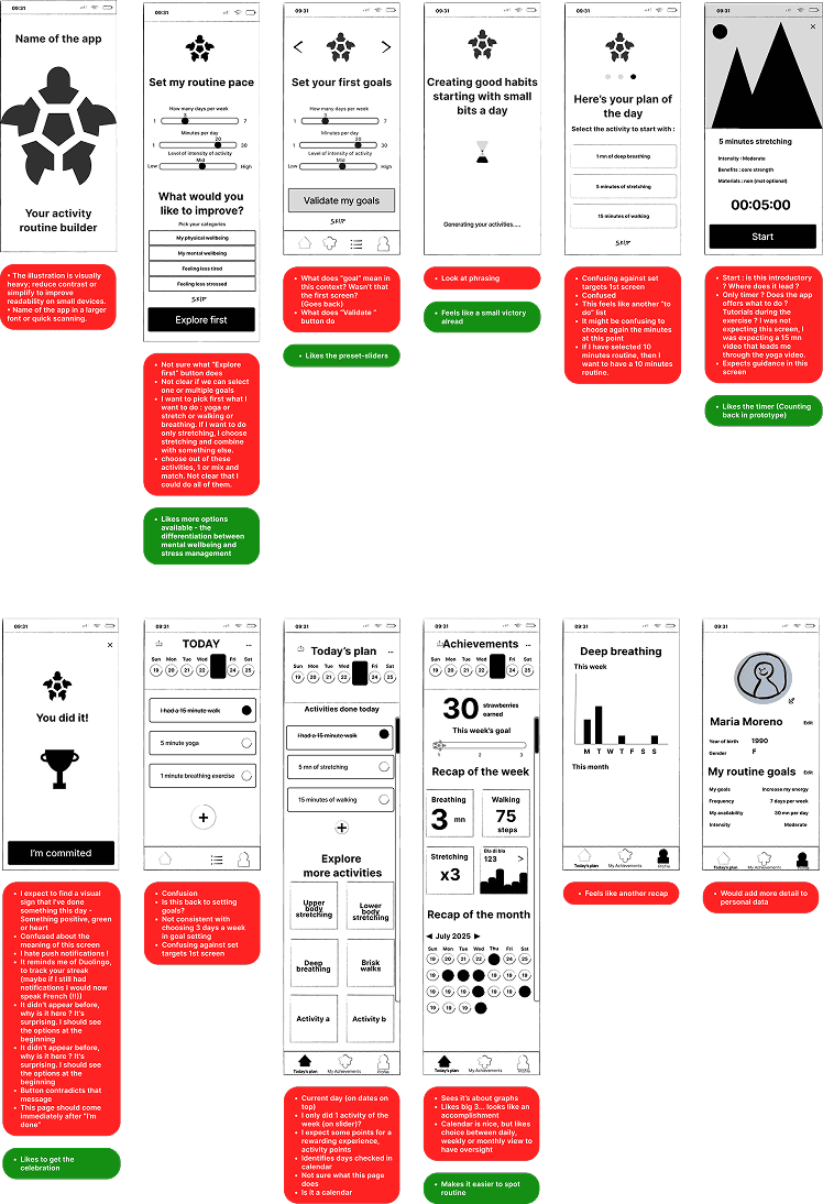 Series of early wireframe screens for a wellness routine builder app, showing steps to set goals, validate routines, and track progress. Screens are annotated with green and red user feedback notes highlighting positives and areas for improvement across the journey.