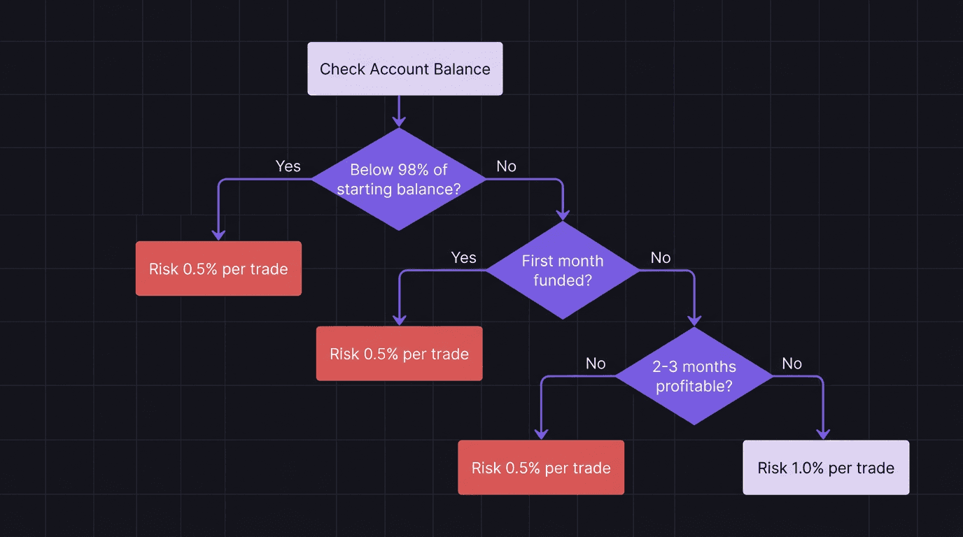 Flowchart showing when to use 1% vs 0.5% risk per trade