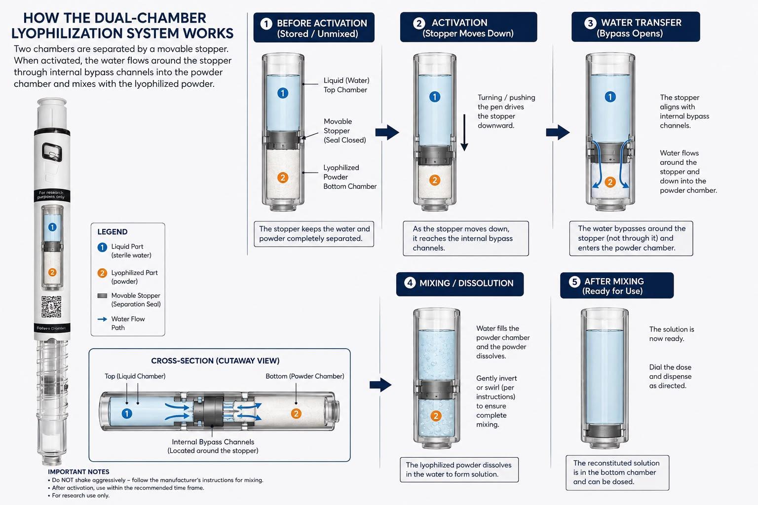 Velara Labs Retatrutide pen cutaway with dual-chamber mechanism