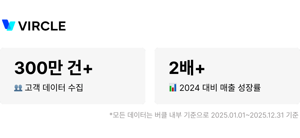 버클 2025년 성과 고객 데이터 수집 300만건 이상+ 매출 성장률 2배 이상