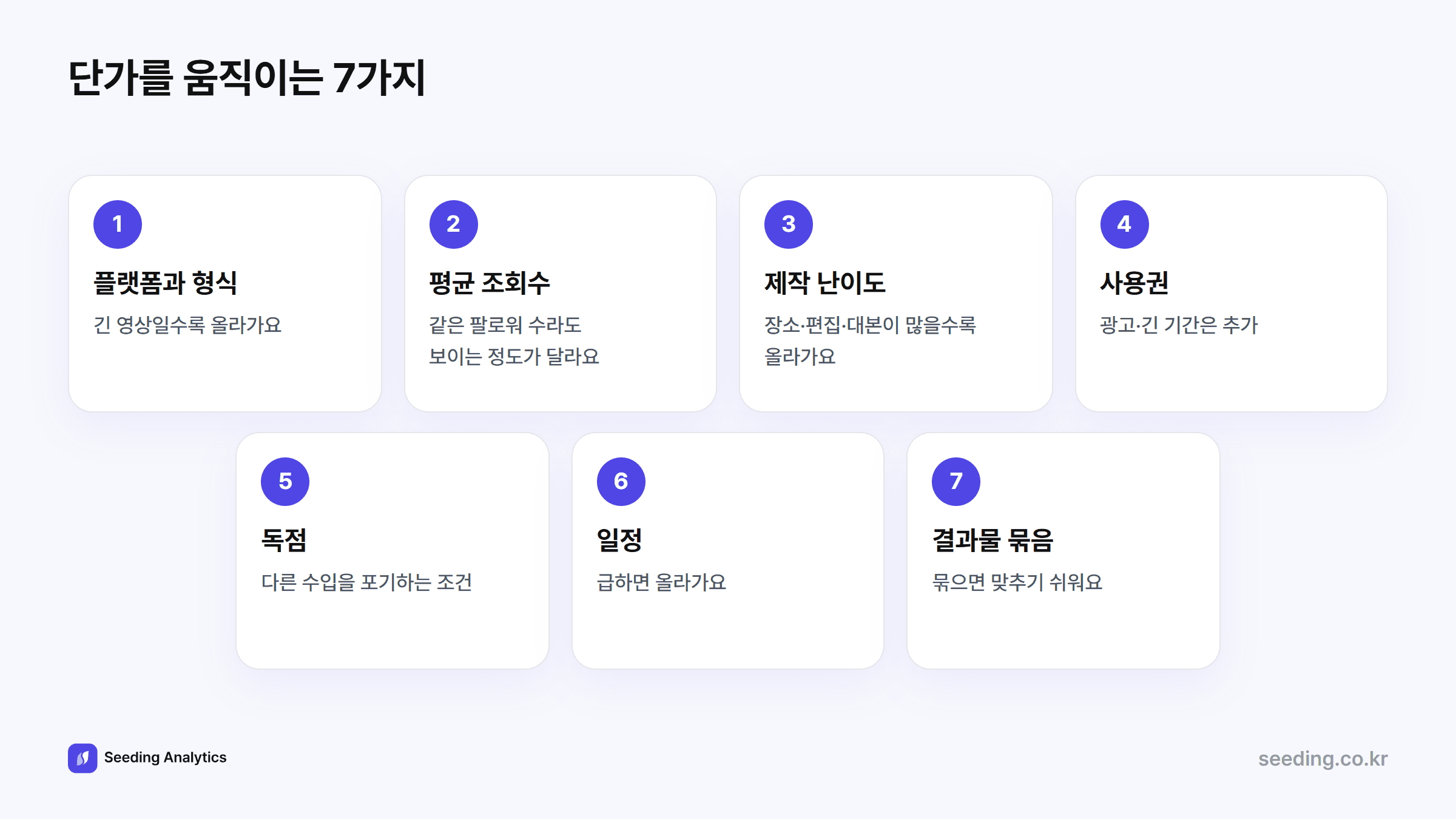 단가를 움직이는 7가지: 플랫폼과 형식, 평균 조회수, 제작 난이도, 사용권, 독점, 일정, 결과물 묶음
