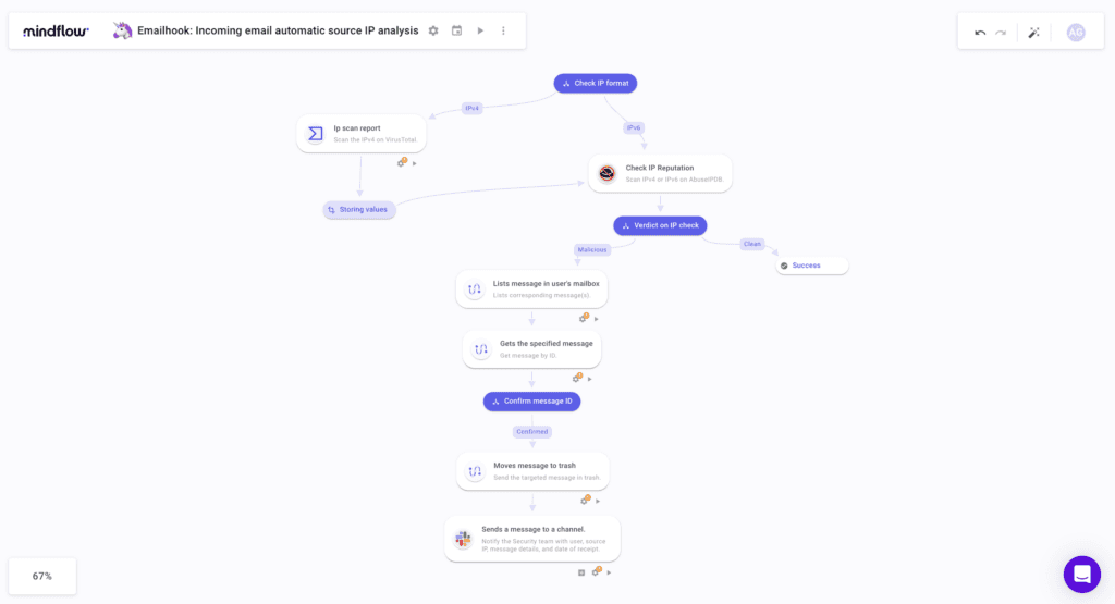 This flow in Mindflow automates source IP analysis thus remediating  the primary attack vector — Phishing.