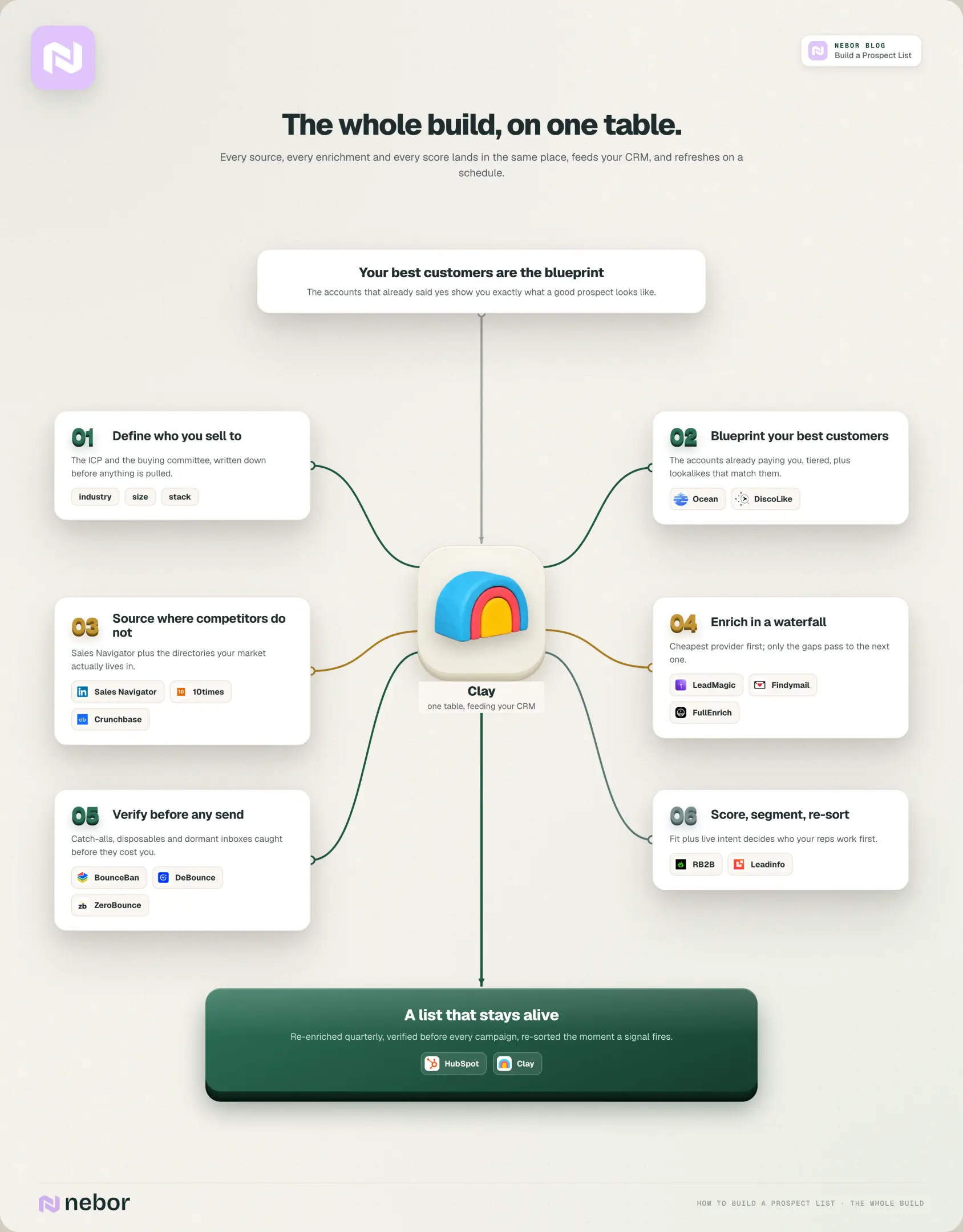 The full prospect list build in Clay: ICP, customer blueprint, sourcing, enrichment, verification and scoring feeding the CRM