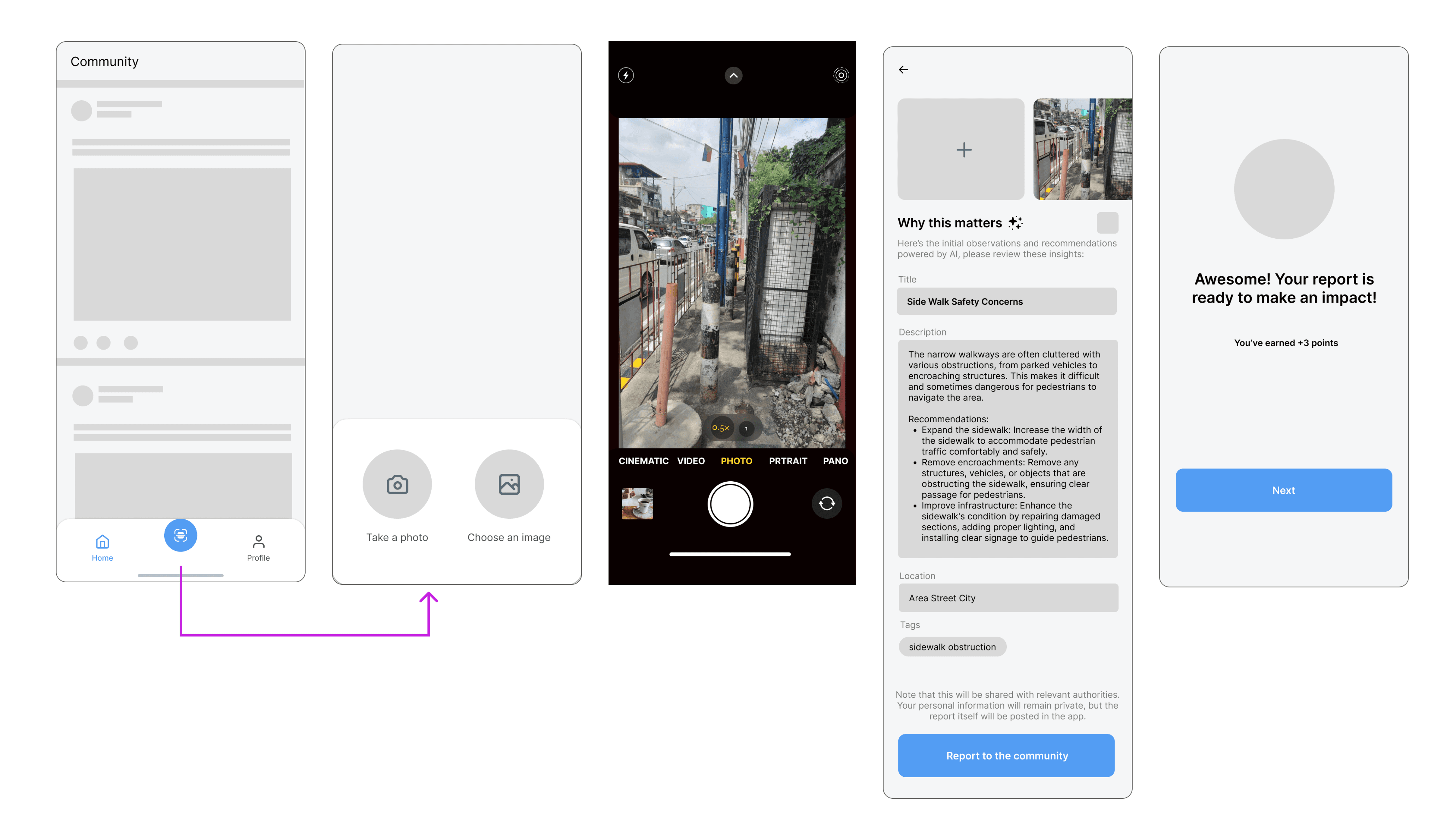 Mobile app flow for community issue reporting, from feed navigation through photo capture to submission form detailing sidewalk safety concerns and gamified completion screen.