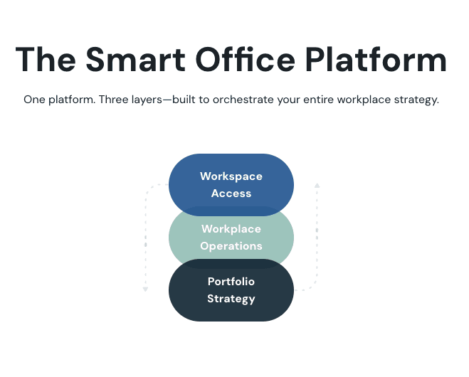 The Smart Office Platform