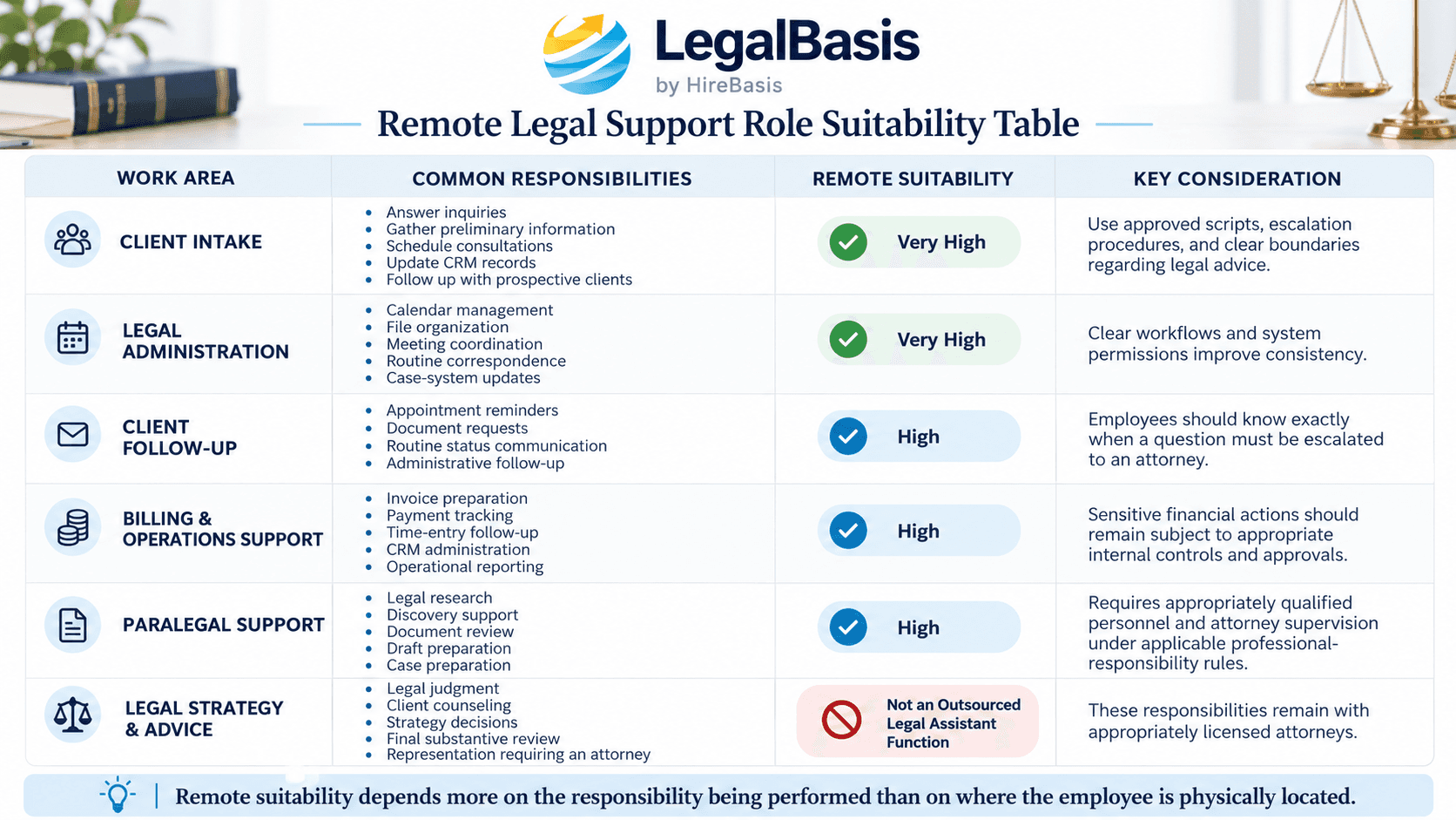 Remote legal support role suitability table comparing client intake, legal administration, billing, paralegal support, and attorney responsibilities for law firms hiring remote legal workers.