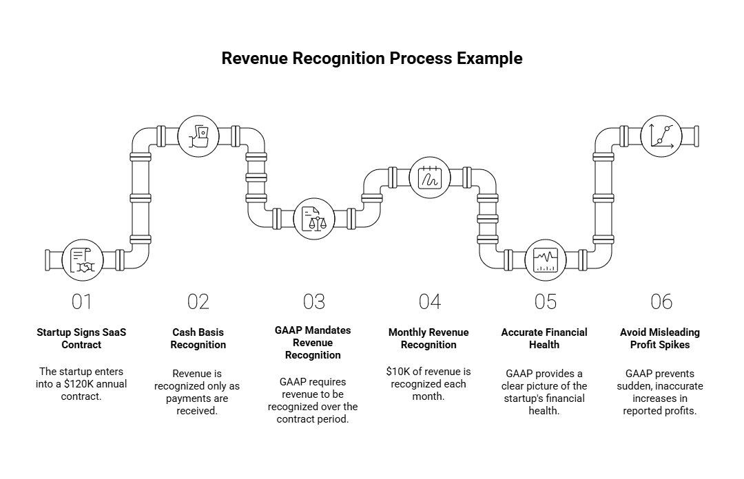 SaaS revenue recognition example: comparing cash basis vs GAAP accounting: $120K annual contract recognized as $10K monthly revenue to prevent misleading profit spikes.