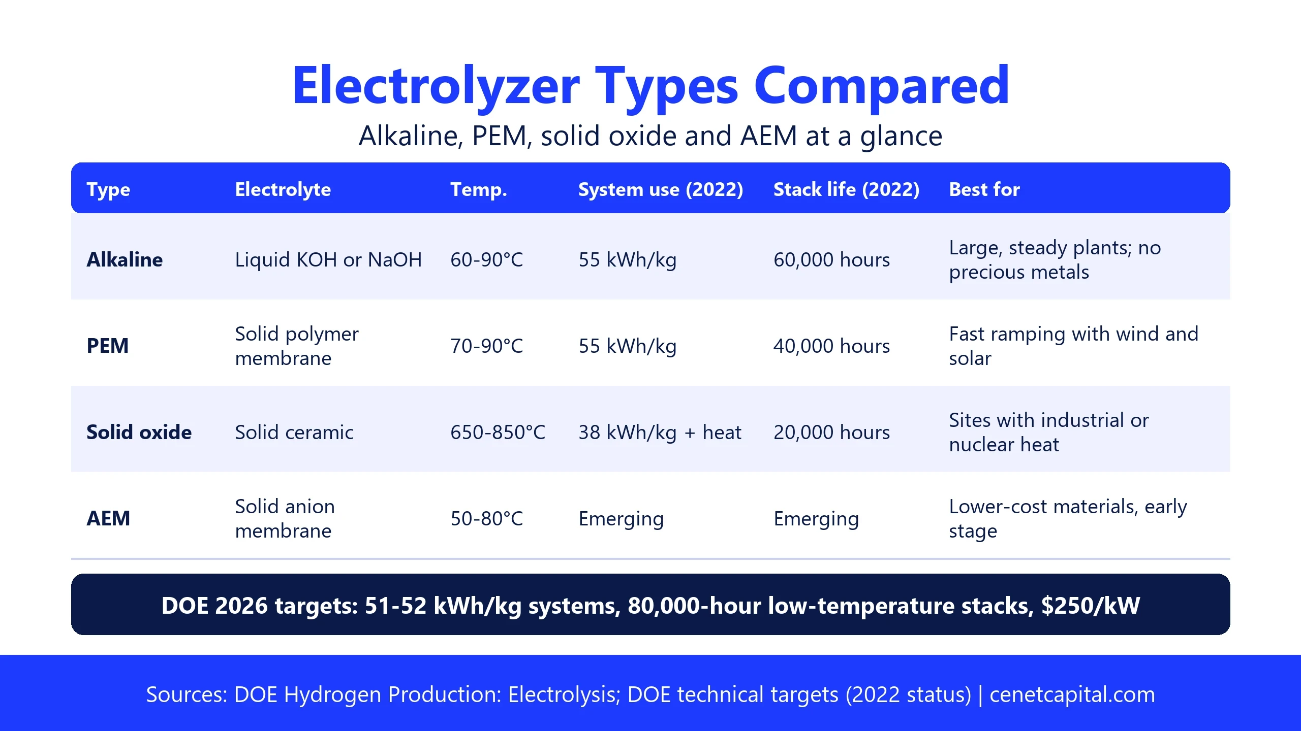 Electrolyzer types compared: alkaline, PEM, solid oxide and AEM by electrolyte, operating temperature, electricity use and stack life