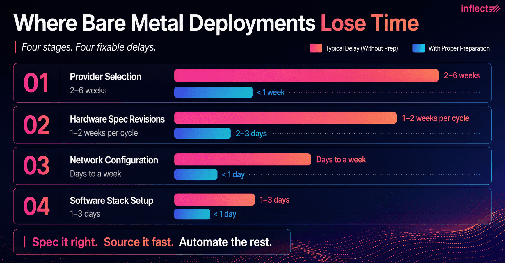 Inflect infographic: Where Bare Metal Deployments Lose Time — a bar chart comparing typical delays vs. time with proper preparation across four stages: Provider Selection (2–6 weeks vs. under 1 week), Hardware Spec Revisions (1–2 weeks per cycle vs. 2–3 days), Network Configuration (days to a week vs. under 1 day), and Software Stack Setup (1–3 days vs. under 1 day)