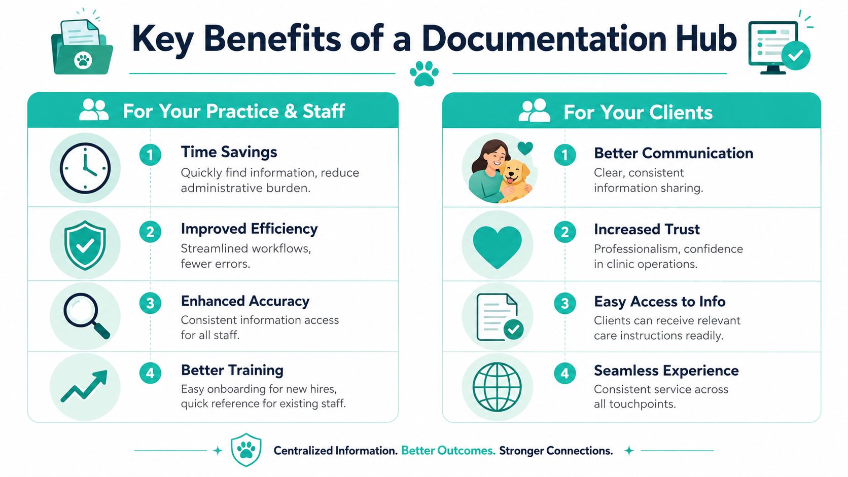 An infographic titled Key Benefits of a Documentation Hub displaying advantages for veterinary staff and clients.