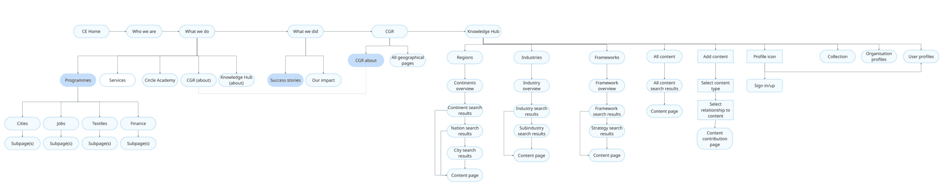Sitemap of Knowlege Hub integrated into Circle Economy's website.