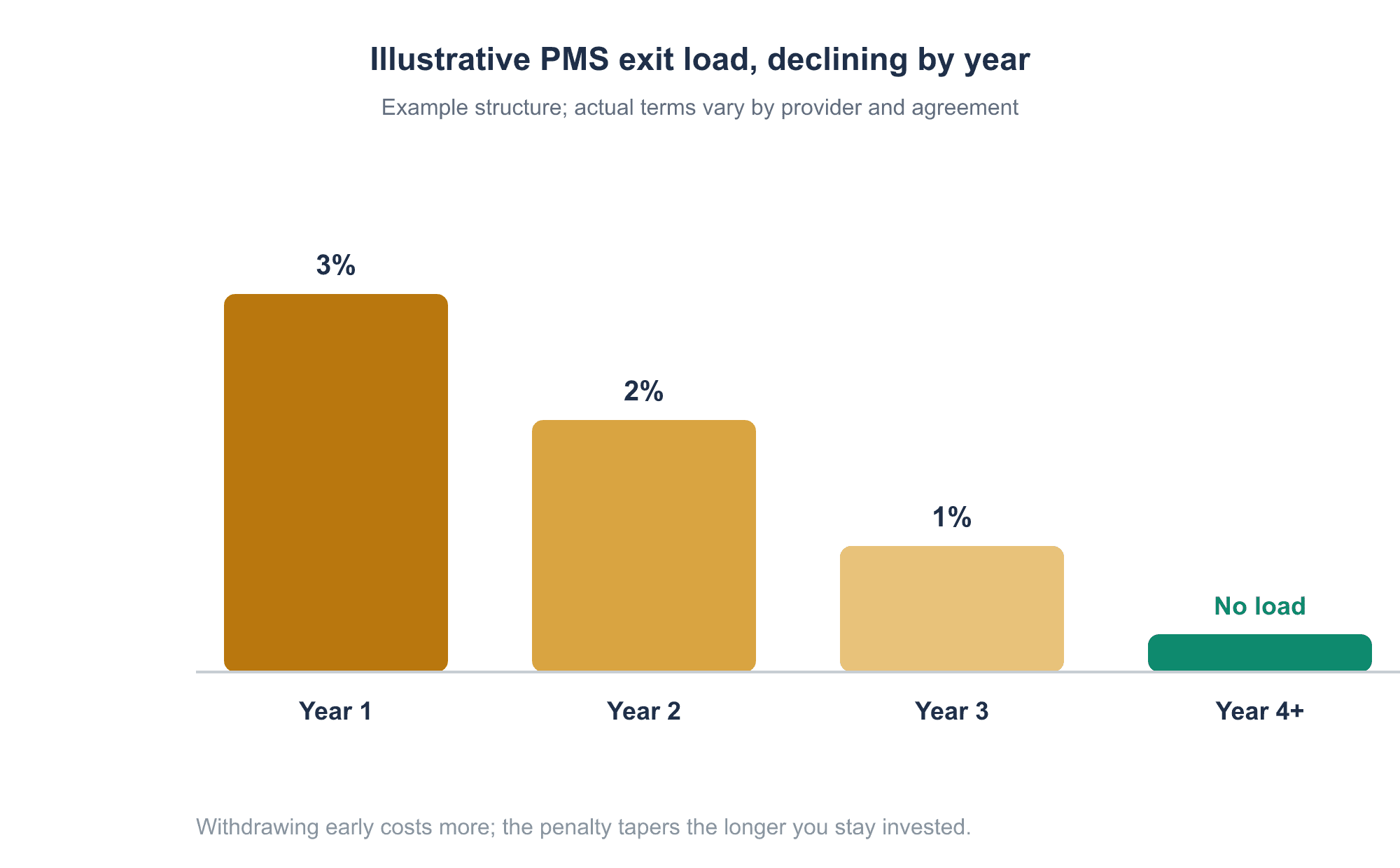 Illustrative PMS exit load declining by year, from 3% in year one to no load by year four