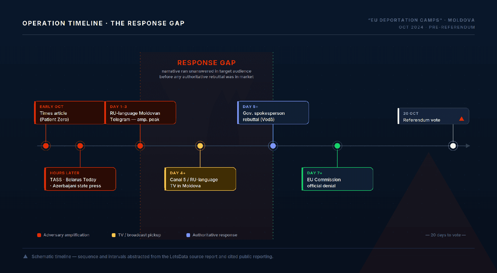 Schematic operation timeline of the EU deportation-camps narrative in Moldova, highlighting the response gap between adversary amplification and the first authoritative rebuttal ahead of the 20 October 2024 referendum.
