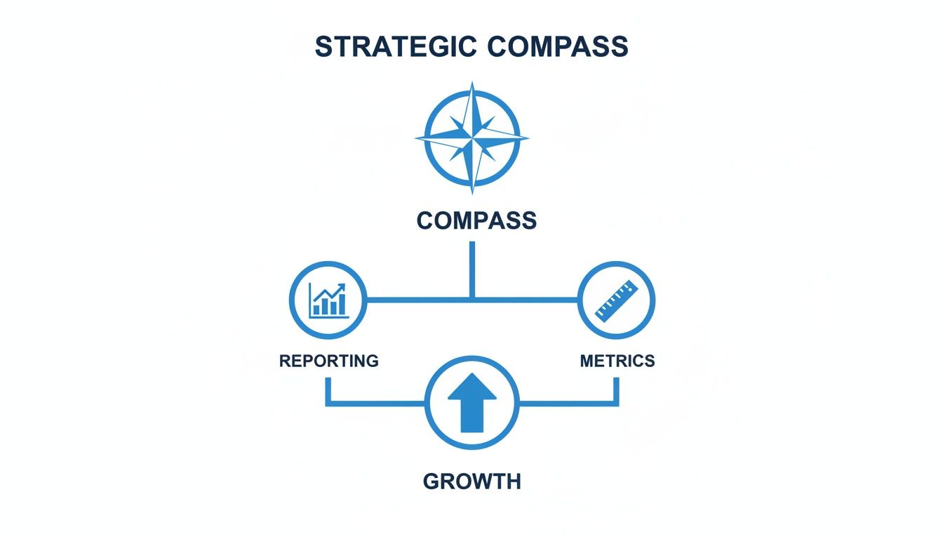 A strategic compass diagram showing how reporting and metrics lead to growth.